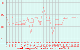 Courbe de la force du vent pour Berlin-Dahlem