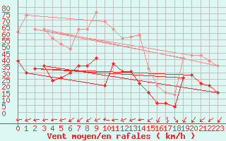 Courbe de la force du vent pour Cap Pertusato (2A)