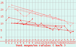 Courbe de la force du vent pour Paray-le-Monial - St-Yan (71)