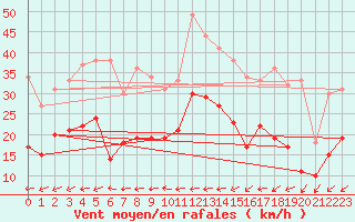 Courbe de la force du vent pour Vichres (28)