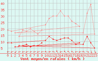 Courbe de la force du vent pour Gardelegen
