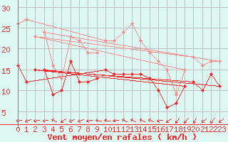 Courbe de la force du vent pour Coburg