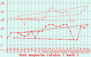 Courbe de la force du vent pour Galibier - Nivose (05)