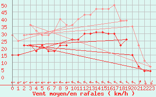 Courbe de la force du vent pour Saint-Nazaire (44)