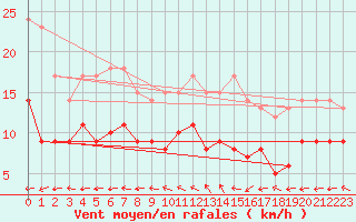 Courbe de la force du vent pour Bad Marienberg