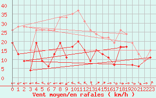 Courbe de la force du vent pour Cap Ferret (33)