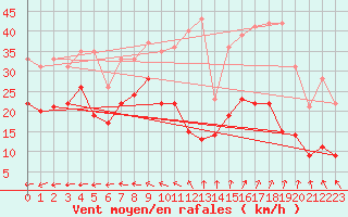 Courbe de la force du vent pour Roissy (95)