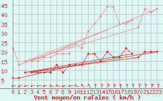 Courbe de la force du vent pour Langres (52) 