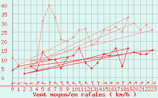Courbe de la force du vent pour Rennes (35)