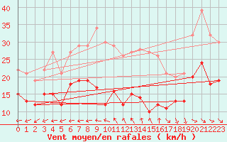 Courbe de la force du vent pour Dinard (35)