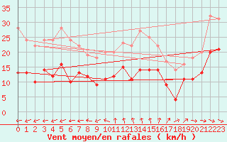 Courbe de la force du vent pour Pointe de Chassiron (17)
