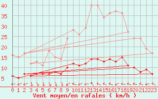 Courbe de la force du vent pour Paris - Montsouris (75)