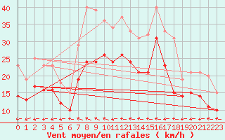 Courbe de la force du vent pour Barth