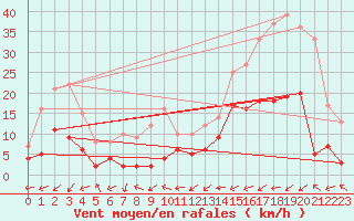 Courbe de la force du vent pour Brianon (05)