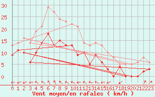 Courbe de la force du vent pour Vannes-Meucon (56)