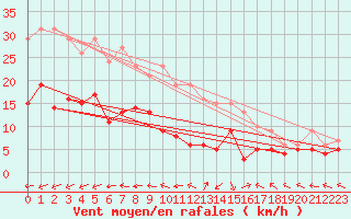 Courbe de la force du vent pour Bad Marienberg