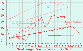 Courbe de la force du vent pour Leinefelde