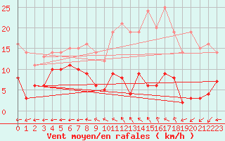 Courbe de la force du vent pour Fix-Saint-Geneys (43)