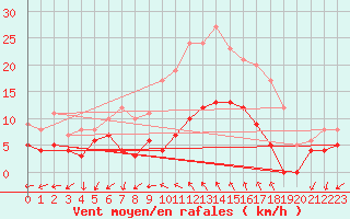 Courbe de la force du vent pour Marsillargues (34)