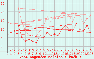 Courbe de la force du vent pour Lille (59)
