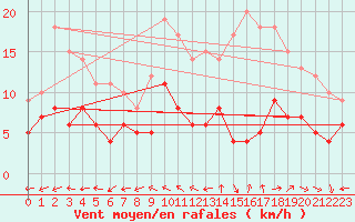 Courbe de la force du vent pour Aurillac (15)