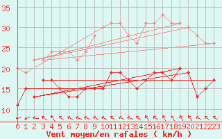 Courbe de la force du vent pour Ile de R - Saint-Clment-des-Baleines (17)