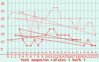 Courbe de la force du vent pour Buzenol (Be)
