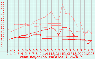 Courbe de la force du vent pour Fontaine-les-Vervins (02)