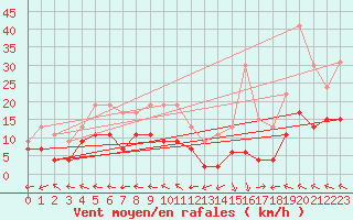 Courbe de la force du vent pour Mont-de-Marsan (40)