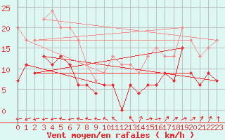 Courbe de la force du vent pour Creil (60)