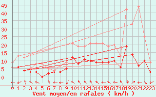 Courbe de la force du vent pour Montauban (82)