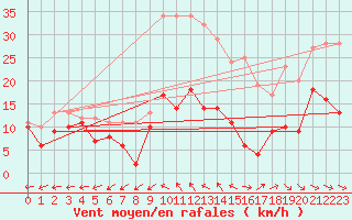 Courbe de la force du vent pour Bergerac (24)