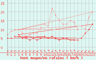 Courbe de la force du vent pour Niort (79)