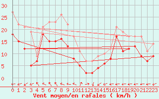 Courbe de la force du vent pour Mont-Saint-Vincent (71)