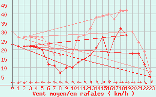 Courbe de la force du vent pour Weinbiet