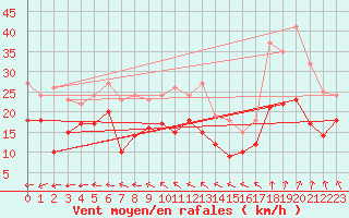 Courbe de la force du vent pour Barth