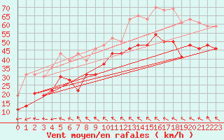 Courbe de la force du vent pour Leucate (11)