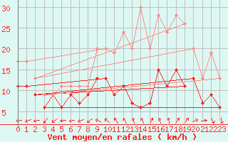 Courbe de la force du vent pour Evreux (27)