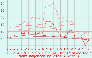 Courbe de la force du vent pour Salon-de-Provence (13)