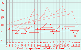 Courbe de la force du vent pour Chartres (28)