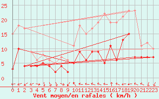 Courbe de la force du vent pour Rennes (35)