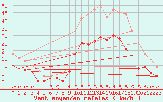 Courbe de la force du vent pour Montauban (82)