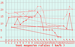 Courbe de la force du vent pour Col Agnel - Nivose (05)