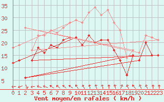 Courbe de la force du vent pour Chlons-en-Champagne (51)