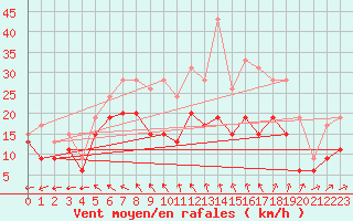 Courbe de la force du vent pour Landivisiau (29)
