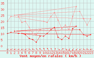 Courbe de la force du vent pour Hoherodskopf-Vogelsberg