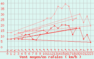 Courbe de la force du vent pour Lanvoc (29)