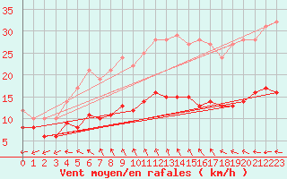 Courbe de la force du vent pour Ile d