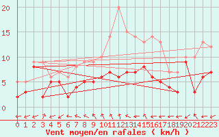 Courbe de la force du vent pour Wittenberg