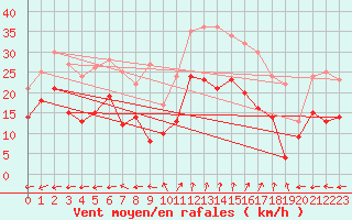 Courbe de la force du vent pour Alpuech (12)